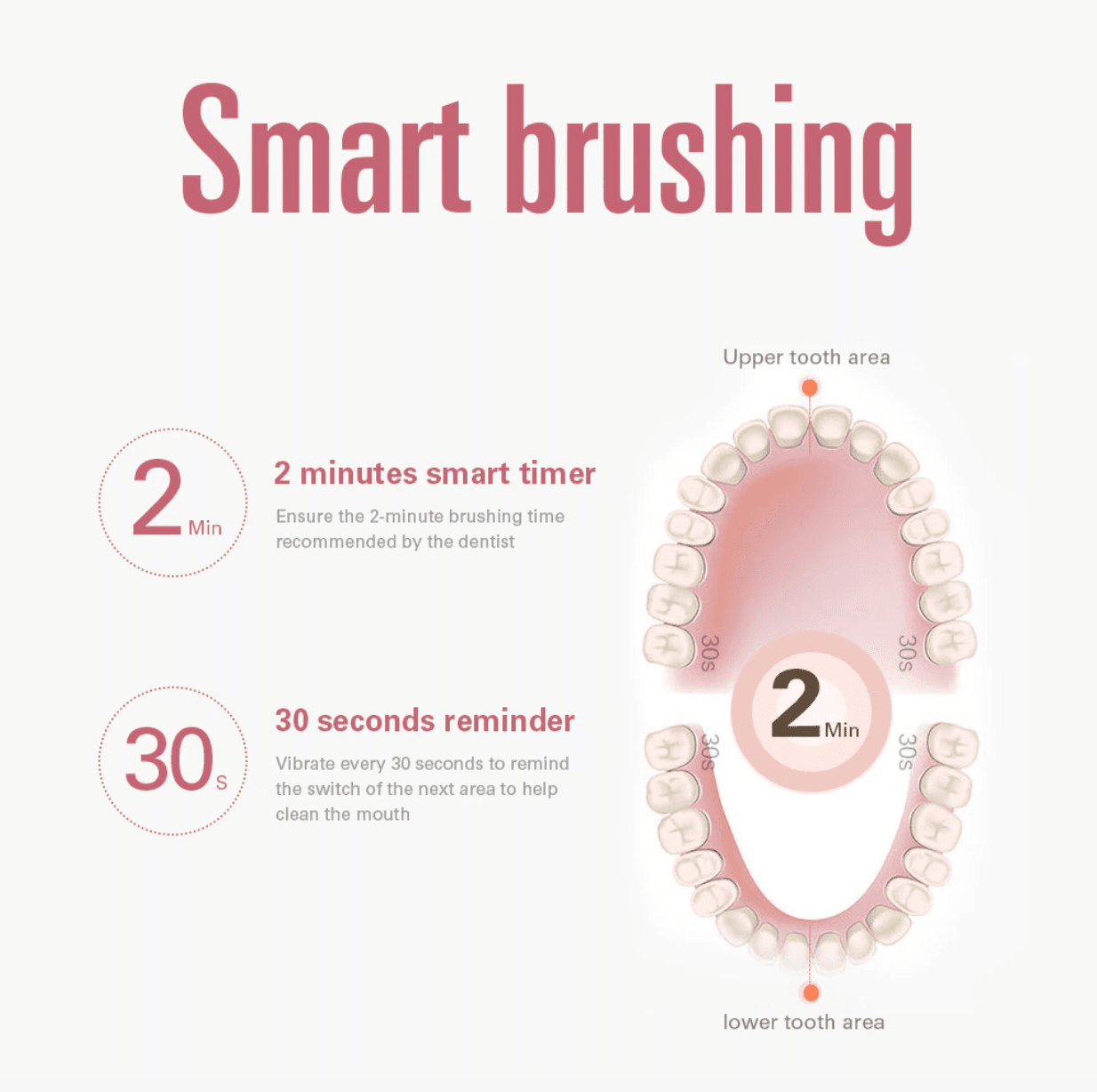 HexoBrush™ 3-Sided Ultrasonic Toothbrush